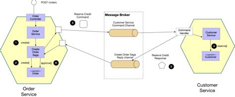 Saga Design Pattern Microservices Example - Pattern Design Ideas