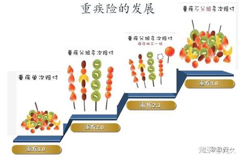 细抠条款 都是重疾不分组的产品，有啥不一样 知乎