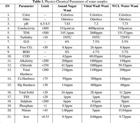 Table From Physico Chemical Analysis Of Drinking Water From Different