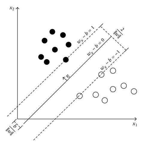 Linear Svm With Maximum Margin Hyperplane Download Scientific Diagram