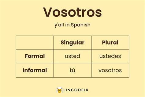 What Does Vosotros Mean In Spanish And Should You Use It Lingodeer