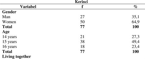 Table From Factors Influencing Risky Actions On Early Adolescent