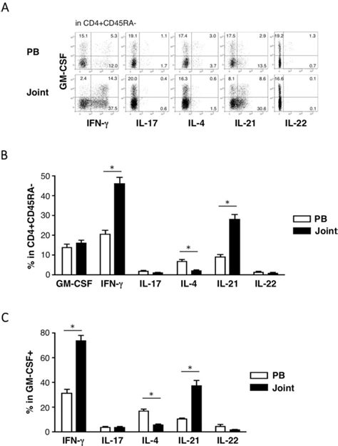 Th Is The Predominant Helper T Cell Subset That Produces Gm Csf In The