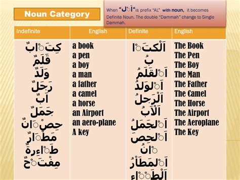 Arabic Demonstrative Pronouns Powerpoint Slides Learnpick India