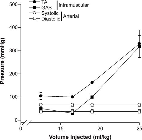 Optimization Of Regional Intraarterial Naked Dna Mediated Transgene