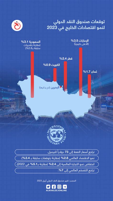 إنفوجرافيك توقعات صندوق النقد لنمو اقتصادات الخليج في 2023 الخليج