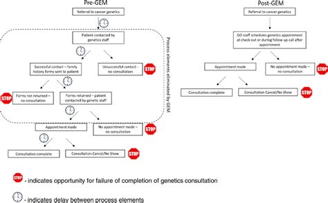 Figure 1 From Genetic Consultation Embedded In A Gynecologic Oncology