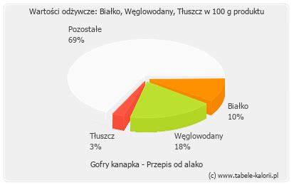 Ile Kcal Ma Gofry Kanapka Przepis Od Alako Tabele Kalorii