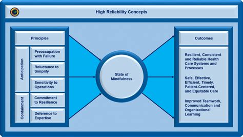 High Reliability Organizations Hros