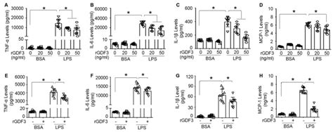 Gdf Protects Mice Against Sepsis Induced Cardiac Dysfunction And