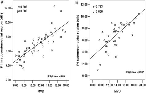 Comparison Of Uterine Receptivity Between Fertile And Unexplained