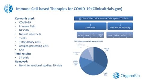 Immune Cell-Based Therapies for COVID-19 | OrganaBio