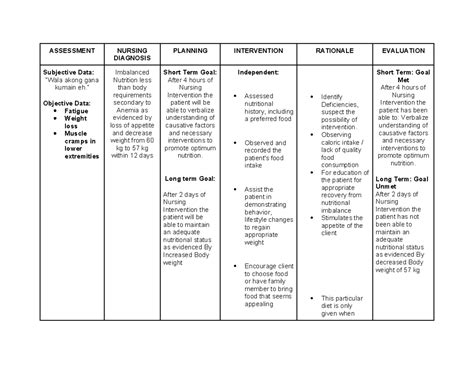 Imbalanced Nutrition Ncp Assessment Nursing Diagnosis Planning Intervention Rationale