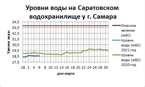 График уровня воды Волги в Самаре сегодня - СНТ Бугорок
