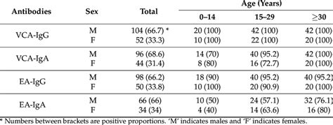 Prevalence Of Ebv Serological Markers In Patients According To Age And