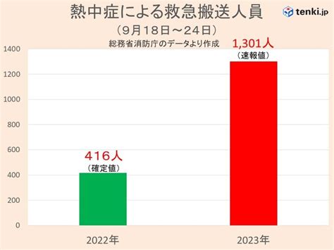 先週の熱中症救急搬送者数 去年同時期の約3倍 異例の残暑続く 29日も暑さ対策を 2023年9月29日 エキサイトニュース