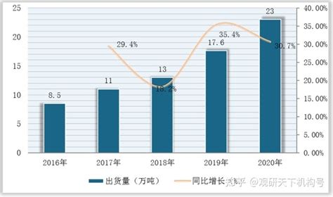 2021年我国锂电池电解液出货量与应用现状分析 知乎