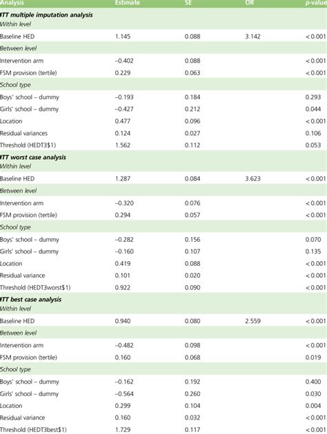 Heavy Episodic Drinking Sensitivity Analysis Download Table