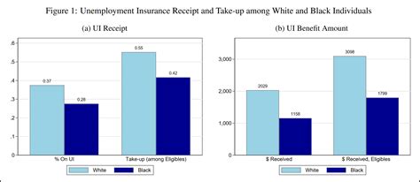 Black Workers Receive Unemployment Benefits At Systemically Lower Rates