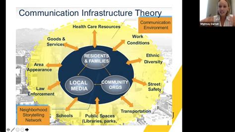 Communication Infrastructure Theory Youtube