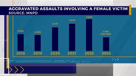 Aggravated Assaults Against Women Increased In Recent Years Nashville Tn Police Data Shows