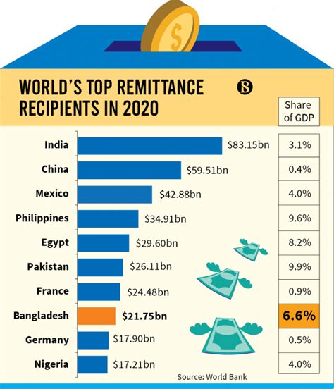 Remittance Flow To Bangladesh Was Th Highest Globally Wb The