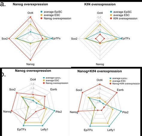 Results Of Simulations Of Perturbations On FVS Control Nodes For EpiSC