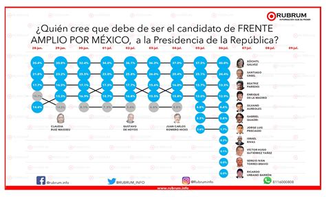 Tracking Proceso Interno De Frente Amplio Por M Xico De Julio