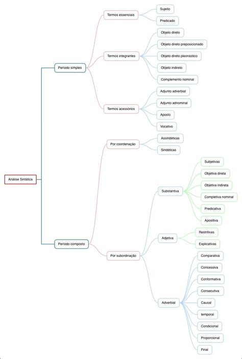 Mapas Mentais Sobre ANALISE SINTATICA Study Maps