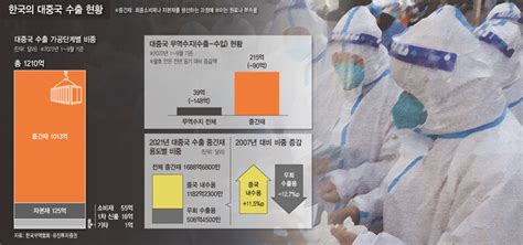 봉쇄는 풀었는데중국 조여오는 위기설 “내년 성장률 3대” 경제일반 경제 뉴스 한겨레