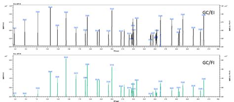 Integrated Analysis Of Fatty Acid Methyl Esters Using Msfineanalysis