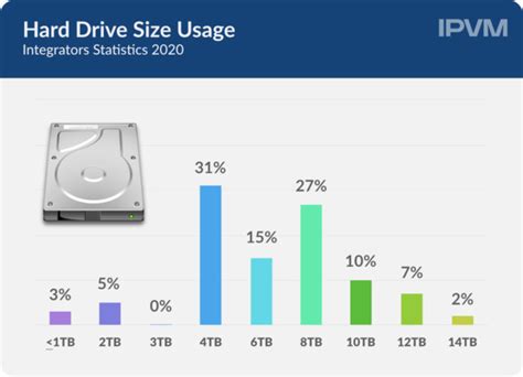 Average Hard Drive Size Statistics 2020