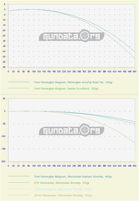 Remington Core Lokt Trajectory Chart A Visual Reference Of Charts