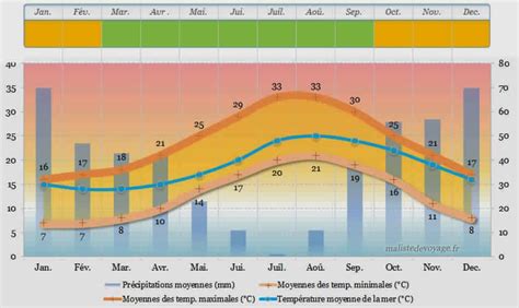 Climat Et P Riodes Favorables Quand Partir En Tunisie Tunisie