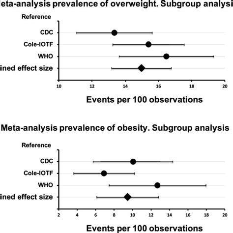 Meta Analysis Of The Prevalence Of Overweight And Obesity By Subgroups Download Scientific