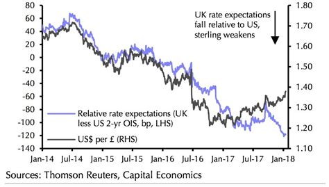 British Pound Strength Vs Dollar Not Justified Capital Economics