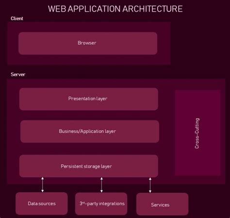 Best Web App Architectures Components Layers And Types Mobindustry