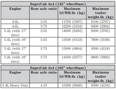 2005 Ford F150 Towing Capacity Guide With Charts