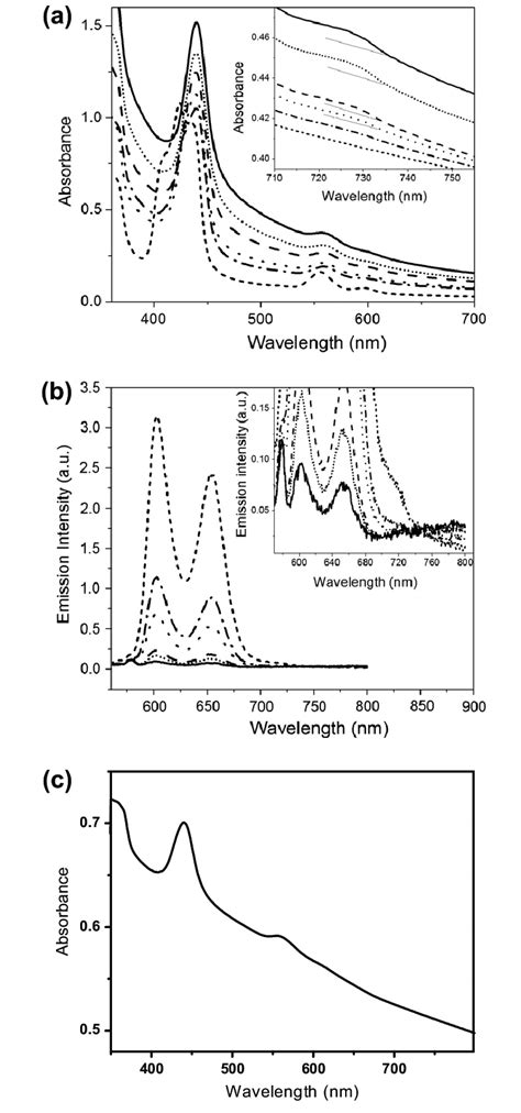 A Electronic Absorption B Fluorescence Emission Spectra As A