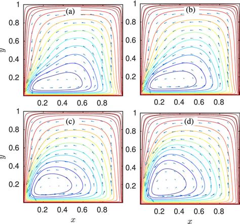 Streamlines For The Steady Bounded Dust Flow In The X Y Plane Driven By