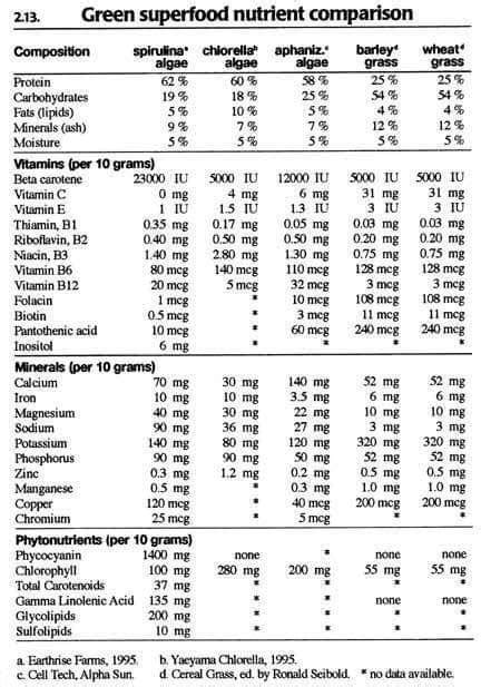 Spirulina Nutritional Analysis | Besto Blog