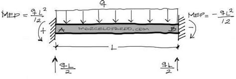 Tabla De Momentos De Empotramiento Perfecto