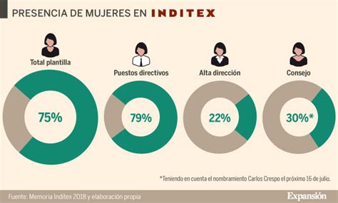 Inditex Acelera Sus Planes De Igualdad Directivos