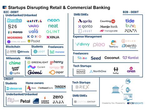 How 60 Startups Are Disrupting Retail And Commercial Banking Around