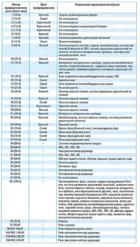 Блоки предохранителей Камри 40: где? как расшифровать? схема