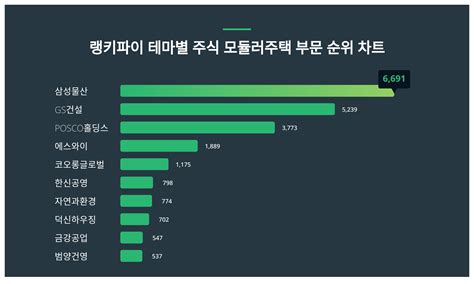 1위 삼성물산 주가·2위 Gs건설 주가·3위 Posco홀딩스 주가 1월 3주차 테마별 주식 모듈러주택 부문 랭키파이 트렌드지수