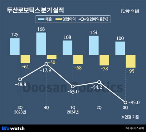 두산로보틱스 벌써 성장판 닫혔나매출 정체