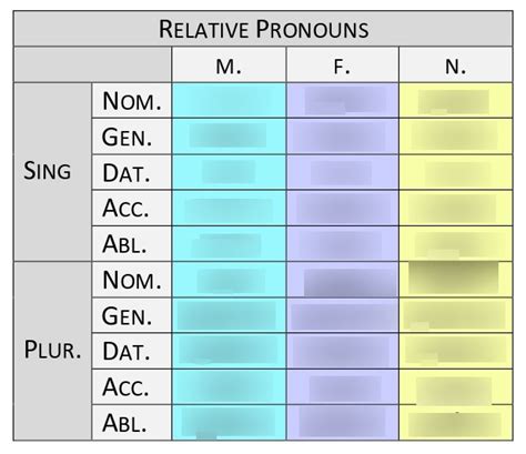 Qui Quae Quod Chart Diagram Quizlet