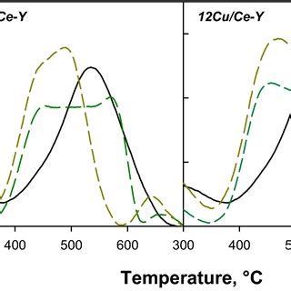 CO2 Production Profiles During Regeneration Of XCu Ce Y DPFs Profile