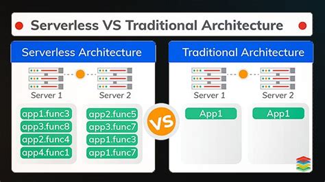 Guide To Serverless Architecture What It Is Its Benefits And Challenges